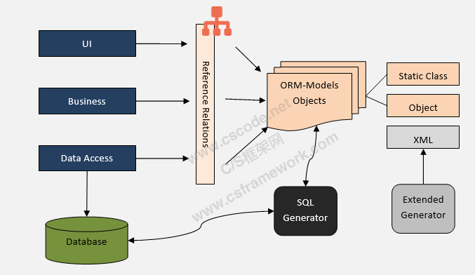 WebApi服务端开发框架-ORM模型