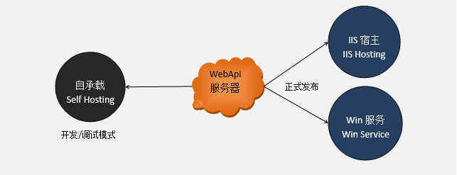 WebApi服务端开发框架-WebApi服务器宿主