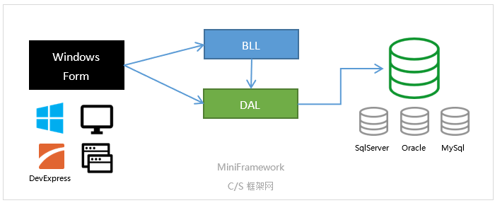 MiniFramework蝇量开发框架逻辑架构图