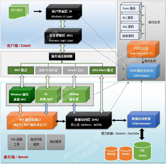 C/S系统开发框架旗舰版V5.1-架构图