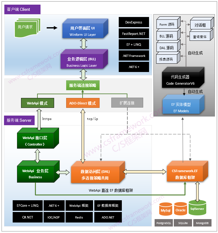 C/S系统开发框架旗舰版V6.1-架构图