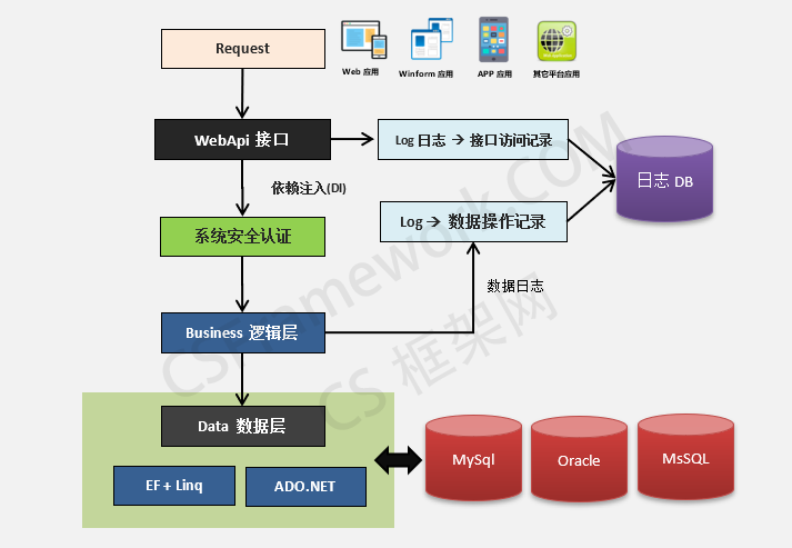 .NETCore WebApi快速开发框架|服务端处理流程 (Server Process)|服务端框架-WebApi框架v3.0