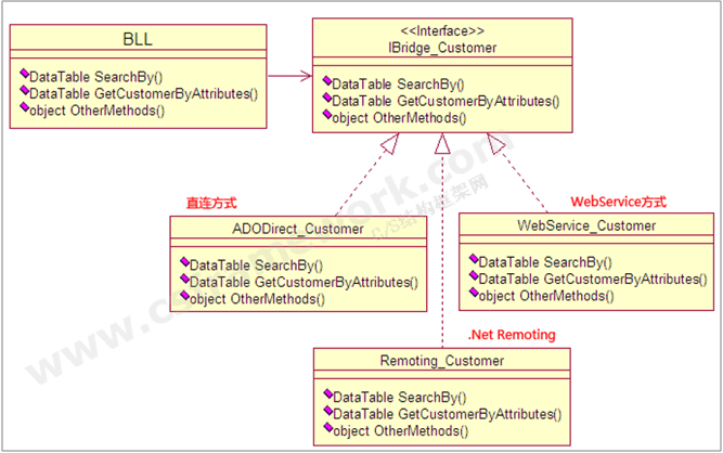 C/S框架网|策略模式UML图。