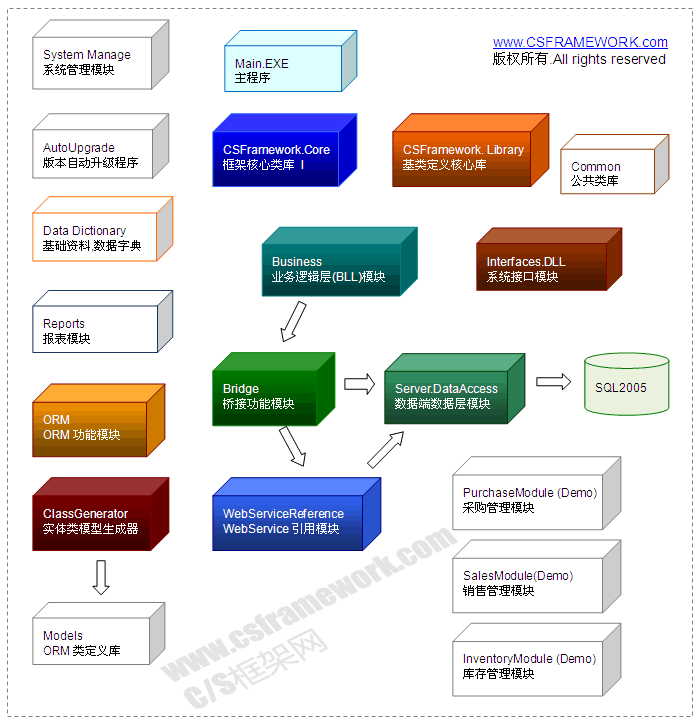 C/S系统开发框架高级版V3.0-模块图