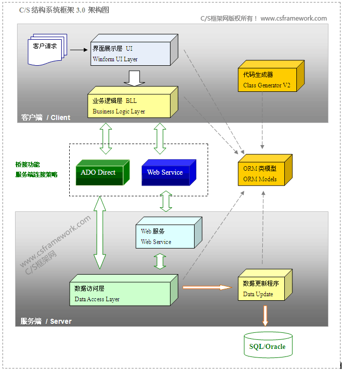 C/S系统开发框架高级版V3.0-系统架构图