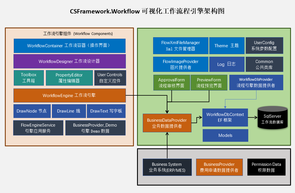 csframework.workflow可视化工作流程引擎架构图