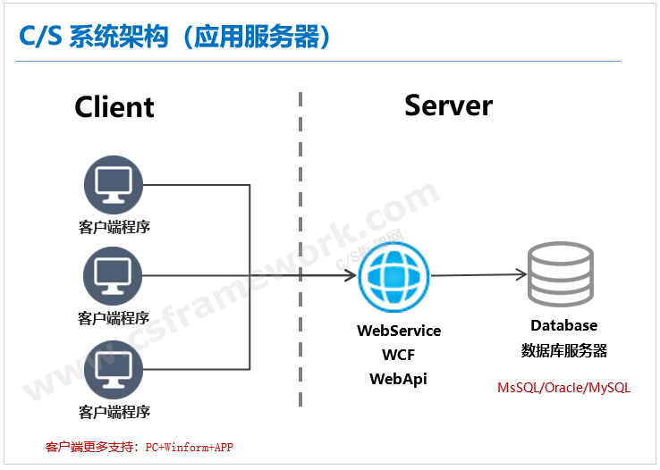 C/S架构体系架构图-应用服务器