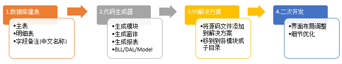 C/S系统开发框架代码生成器V6.0-生成代码流程