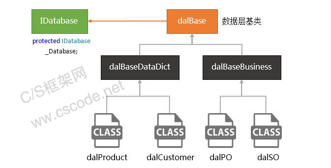 C/S系统开发框架旗舰版V5.0-数据访问层UML图