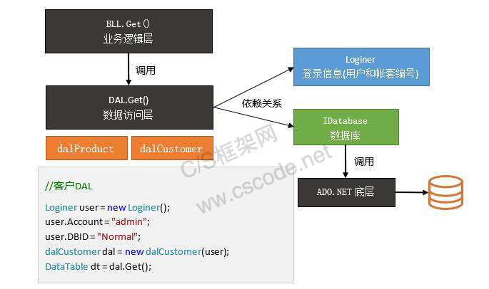 如何使用IDatabase接口以及数据访问层应用