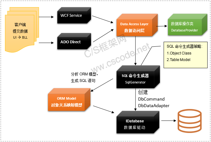 C/S系统开发框架旗舰版V5.0-提交数据流程图