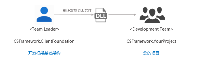 C/S系统开发框架旗舰版V5.0-团队开发