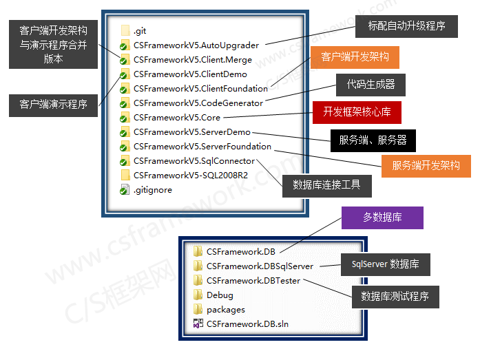 C/S系统开发框架旗舰版V5.0-开发框架目录结构
