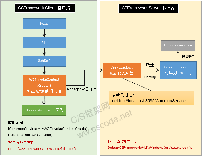 C/S系统开发框架旗舰版V5.1-WCF架构通信流程图