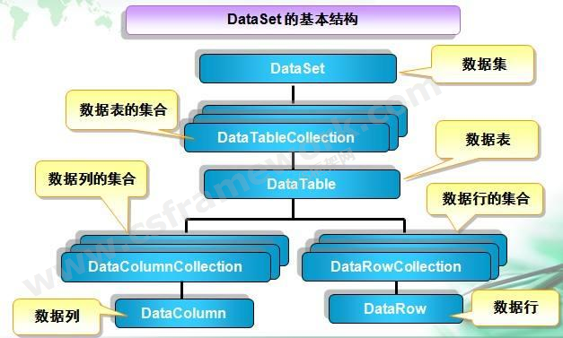 贴图图片-ADO.NET体系架构2-DataSet基本结构
