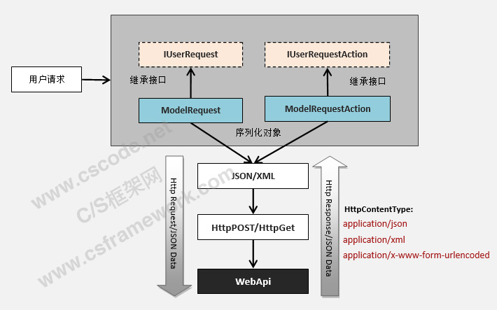 WebApi服务端开发框架-客户端请求流程