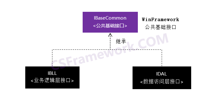 WinFramework轻量级软件快速开发平台-IBaseCommon接口继承关系图
