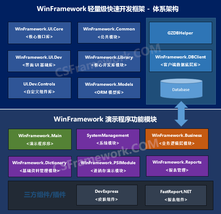 C/S架构轻量级软件快速开发平台v2.1-WinFramework软件架构图