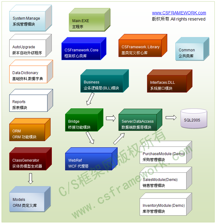 C/S系统开发框架企业版V4.5-模块图