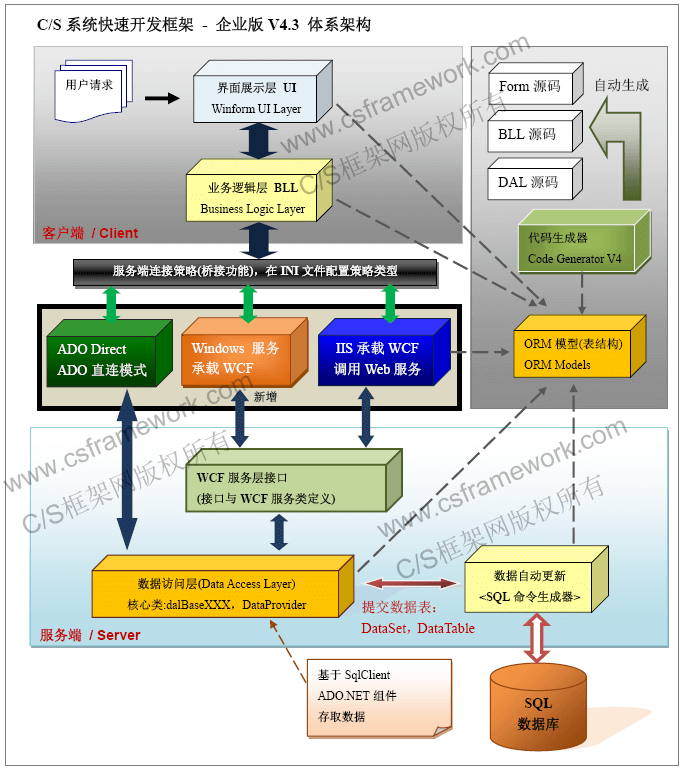 C/S系统开发框架企业版V4.5架构图