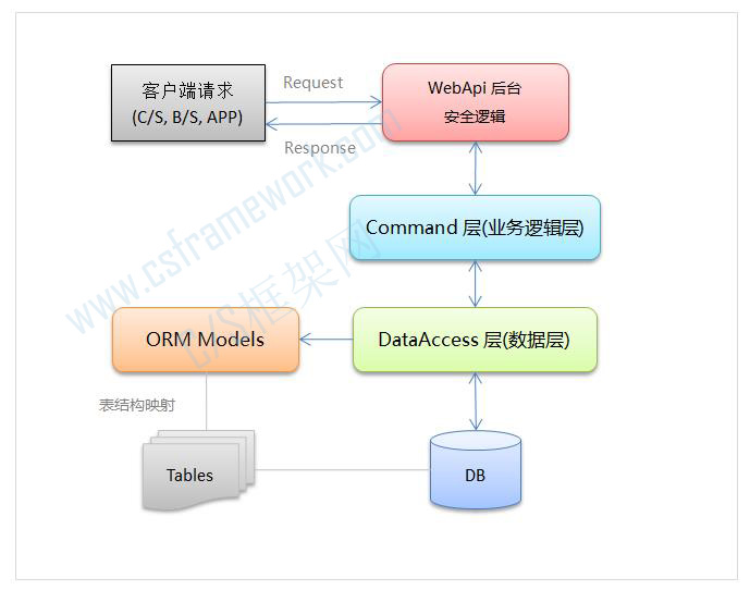 WebApi服务端开发框架简单架构图