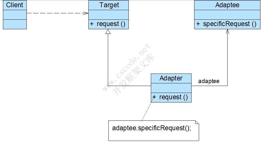 GoF设计模式：适配器模式(Adapter Pattern)—不兼容结构的协调-C/S开发框架