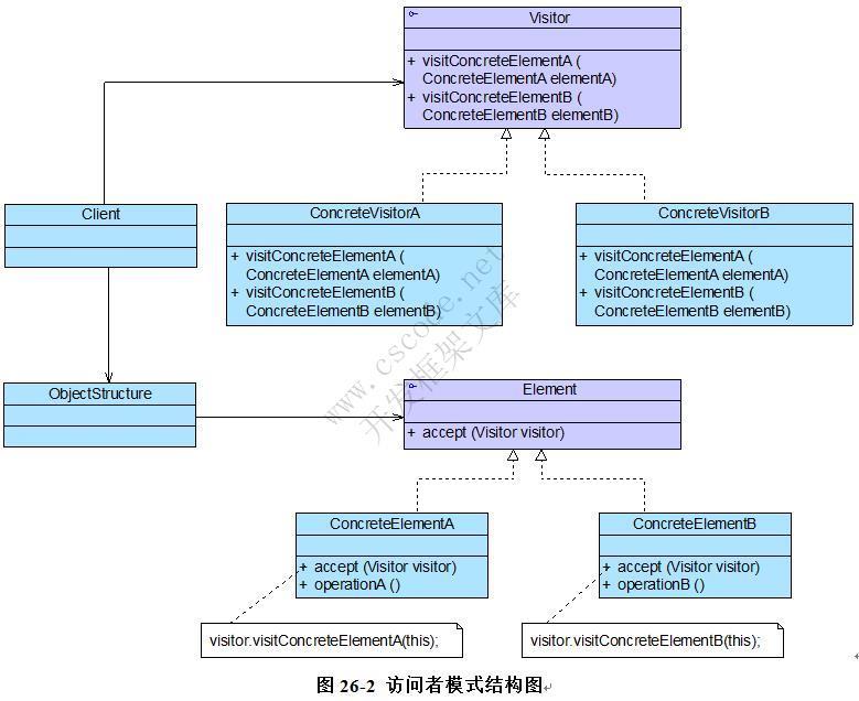 GoF设计模式：访问者模式(Visitor Pattern)—操作复杂对象结构-C/S开发框架