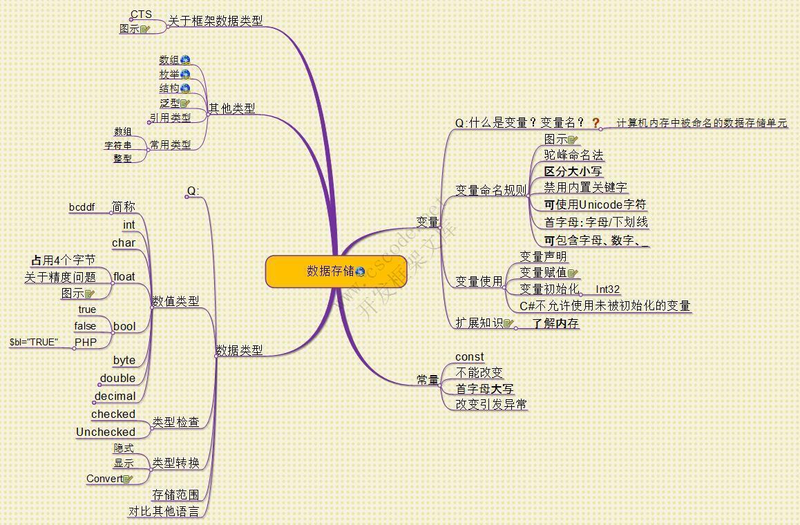 C#语言学习思维导图,c#思维导图-C/S开发框架