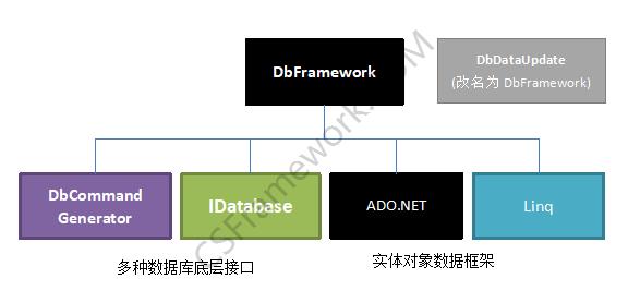 CSFramework.DB数据库底层框架 | DbFramework实体模型框架|C/S开发框架