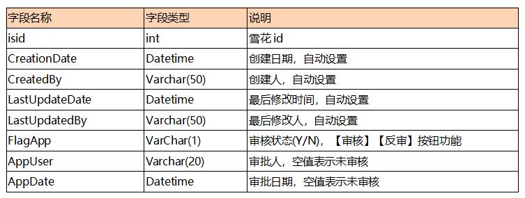 开发框架通用字段、公共字段、常用字段说明|C/S开发框架