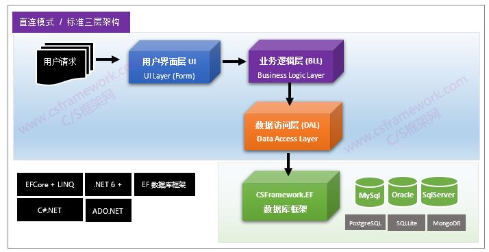 企业级C/S系统快速开发框架(Winform+.NET8+EFCore)|C/S开发框架