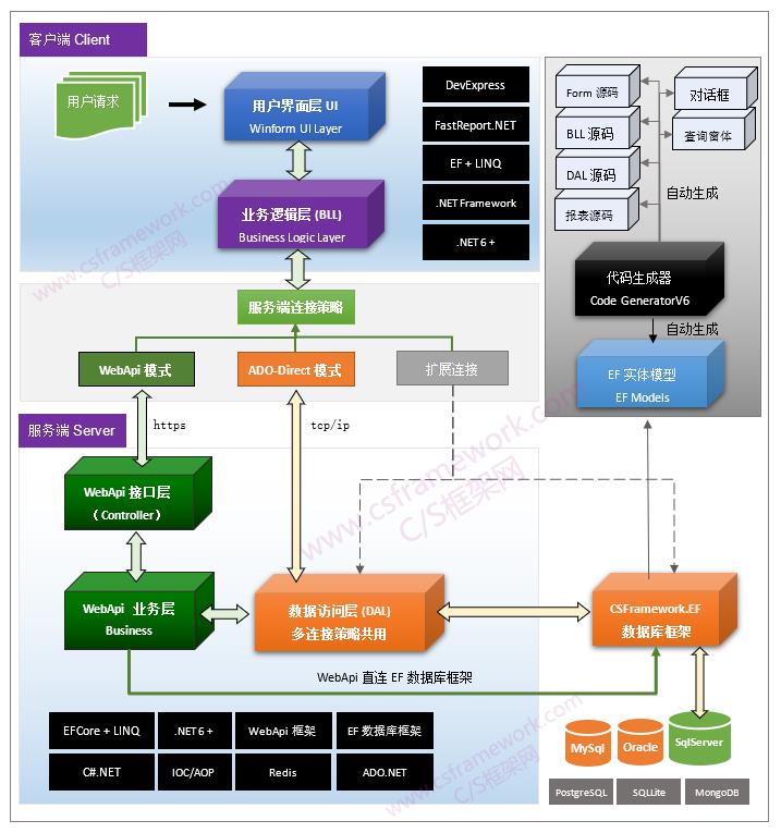 企业级C/S系统快速开发框架(Winform+.NET8+EFCore)|C/S开发框架