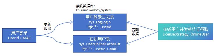 CSFrameworkV6旗舰版开发框架 | 集成软件授权认证系统|C/S开发框架