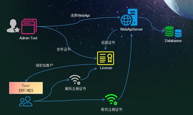 C/S软件授权注册系统V3.0（Winform+WebApi+.NET8+EFCore版本）|C/S开发框架